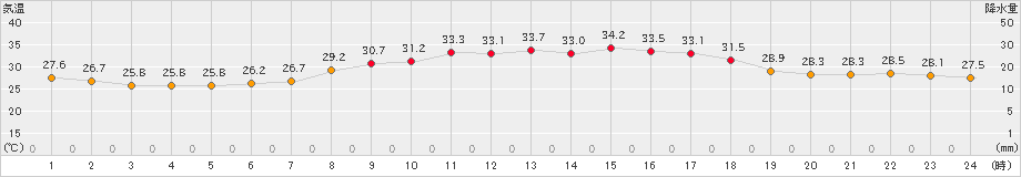 豊中(>2020年07月21日)のアメダスグラフ