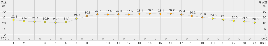 大朝(>2020年07月21日)のアメダスグラフ