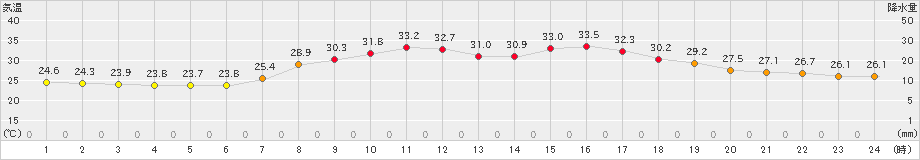 財田(>2020年07月21日)のアメダスグラフ