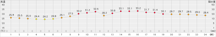 今治(>2020年07月21日)のアメダスグラフ