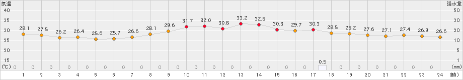 大分(>2020年07月21日)のアメダスグラフ