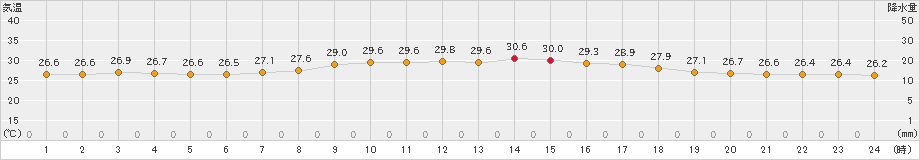 口之津(>2020年07月21日)のアメダスグラフ