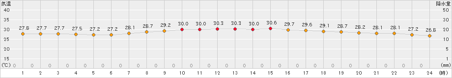 沖永良部(>2020年07月21日)のアメダスグラフ