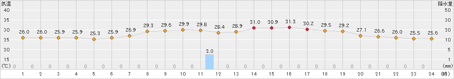 南大東(>2020年07月21日)のアメダスグラフ