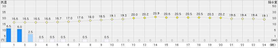 駒場(>2020年07月22日)のアメダスグラフ