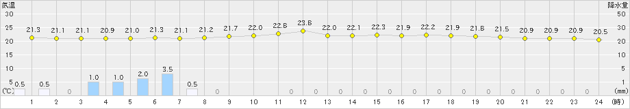 熊石(>2020年07月22日)のアメダスグラフ