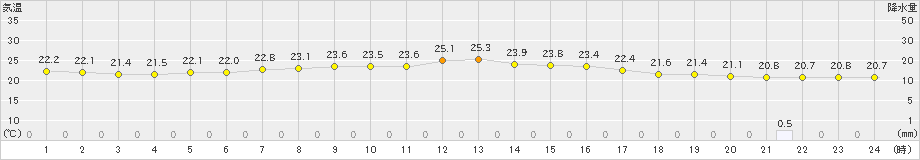 碇ケ関(>2020年07月22日)のアメダスグラフ