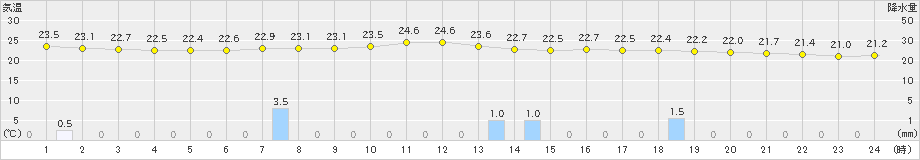 岩見三内(>2020年07月22日)のアメダスグラフ