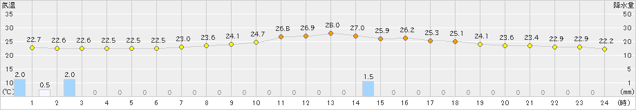 塩谷(>2020年07月22日)のアメダスグラフ