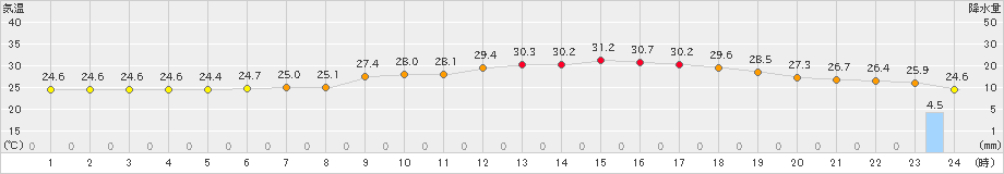 熊谷(>2020年07月22日)のアメダスグラフ