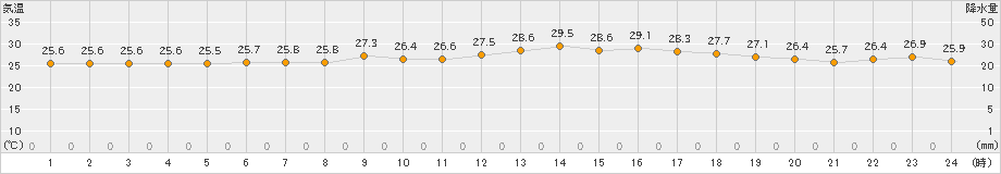 網代(>2020年07月22日)のアメダスグラフ