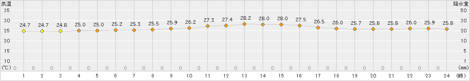 石廊崎(>2020年07月22日)のアメダスグラフ