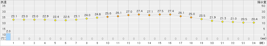 信楽(>2020年07月22日)のアメダスグラフ