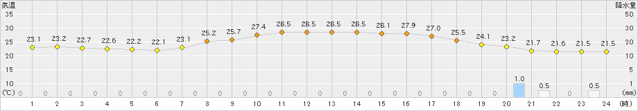 能勢(>2020年07月22日)のアメダスグラフ