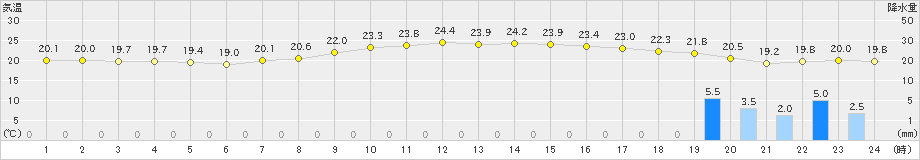 兎和野高原(>2020年07月22日)のアメダスグラフ