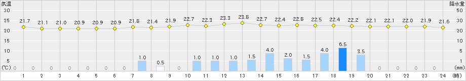 加計(>2020年07月22日)のアメダスグラフ