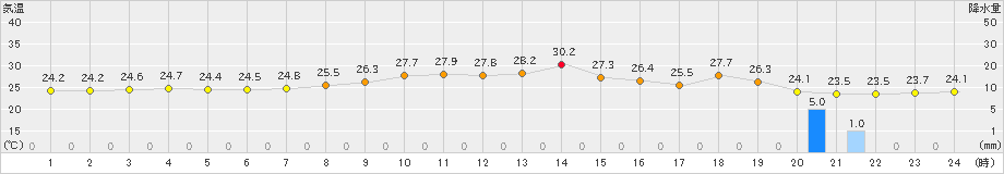 瀬戸(>2020年07月22日)のアメダスグラフ