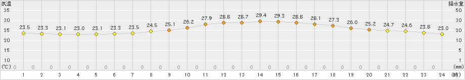 牧之原(>2020年07月22日)のアメダスグラフ