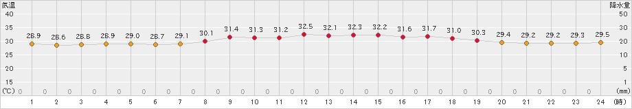 仲筋(>2020年07月22日)のアメダスグラフ