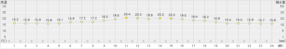 遠別(>2020年07月23日)のアメダスグラフ