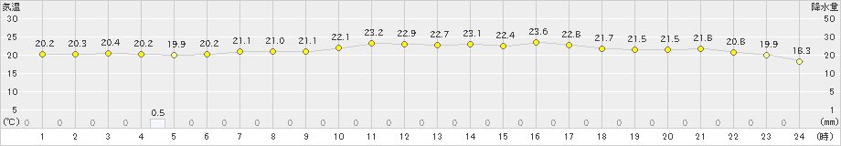 増毛(>2020年07月23日)のアメダスグラフ