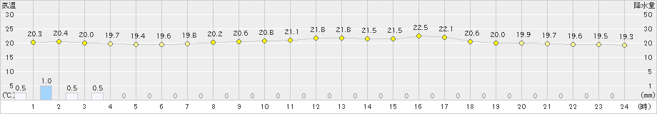 江別(>2020年07月23日)のアメダスグラフ