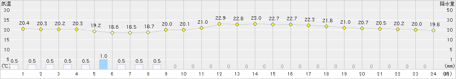 岩見沢(>2020年07月23日)のアメダスグラフ