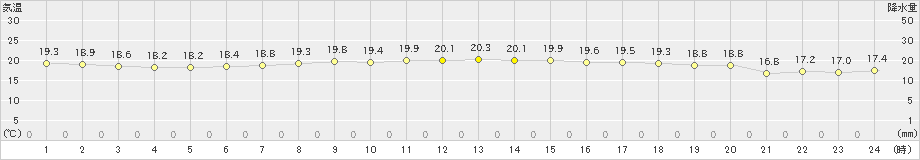 余市(>2020年07月23日)のアメダスグラフ