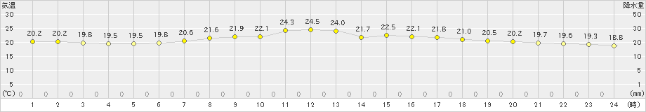 共和(>2020年07月23日)のアメダスグラフ