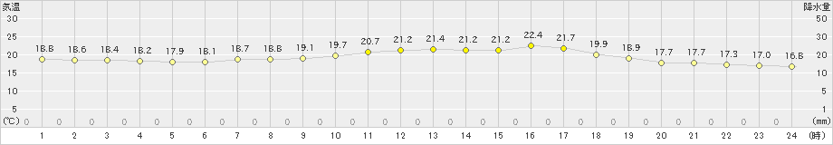 真狩(>2020年07月23日)のアメダスグラフ