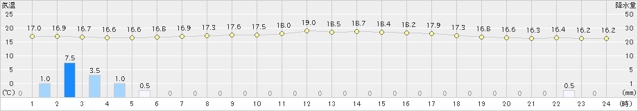 網走(>2020年07月23日)のアメダスグラフ