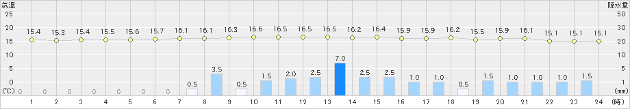 羅臼(>2020年07月23日)のアメダスグラフ