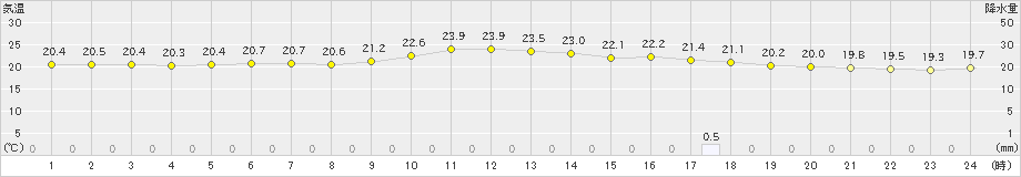 日高(>2020年07月23日)のアメダスグラフ