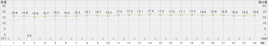 えりも岬(>2020年07月23日)のアメダスグラフ