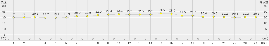 せたな(>2020年07月23日)のアメダスグラフ