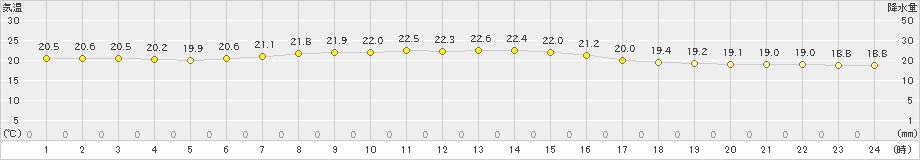 六ケ所(>2020年07月23日)のアメダスグラフ