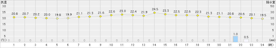深浦(>2020年07月23日)のアメダスグラフ