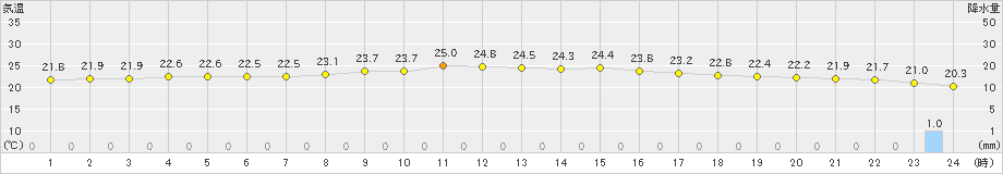 にかほ(>2020年07月23日)のアメダスグラフ