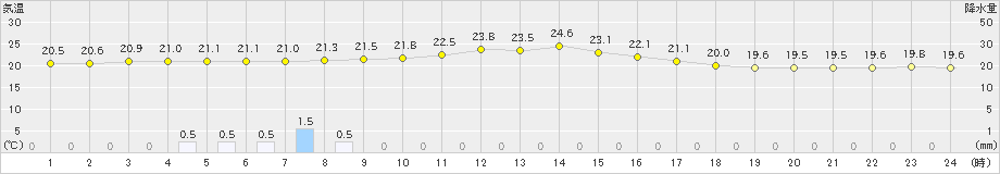 普代(>2020年07月23日)のアメダスグラフ