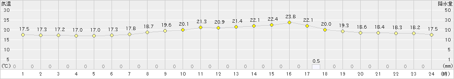 湯本(>2020年07月23日)のアメダスグラフ