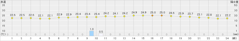 水戸(>2020年07月23日)のアメダスグラフ