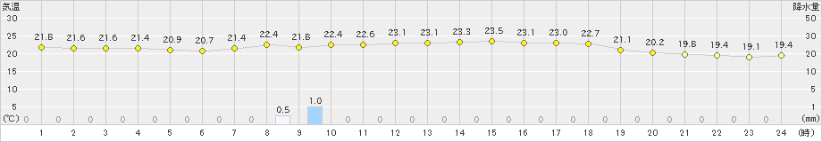 塩谷(>2020年07月23日)のアメダスグラフ