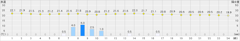 神流(>2020年07月23日)のアメダスグラフ