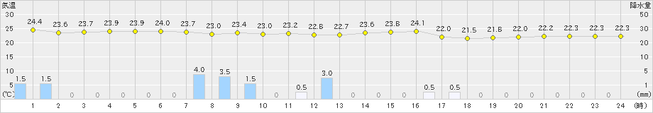 熊谷(>2020年07月23日)のアメダスグラフ