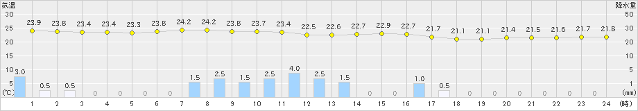 久喜(>2020年07月23日)のアメダスグラフ