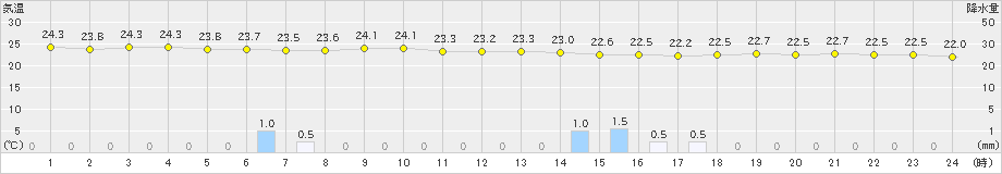 海老名(>2020年07月23日)のアメダスグラフ