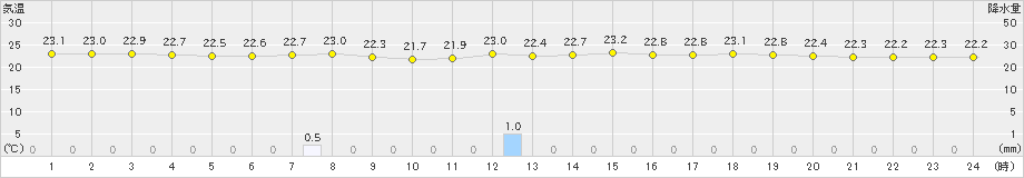 切石(>2020年07月23日)のアメダスグラフ