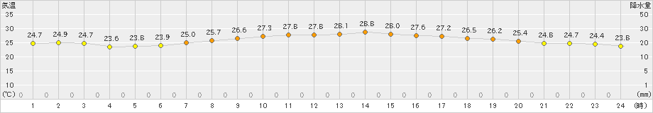 豊橋(>2020年07月23日)のアメダスグラフ