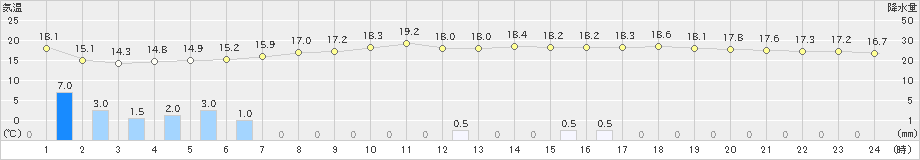 六厩(>2020年07月23日)のアメダスグラフ