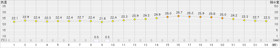 揖斐川(>2020年07月23日)のアメダスグラフ